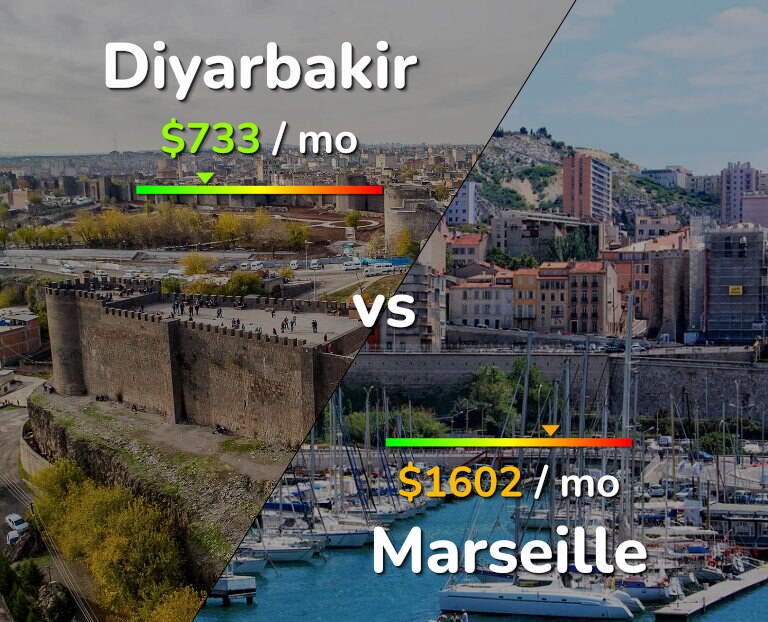 Cost of living in Diyarbakir vs Marseille infographic