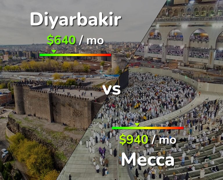 Cost of living in Diyarbakir vs Mecca infographic