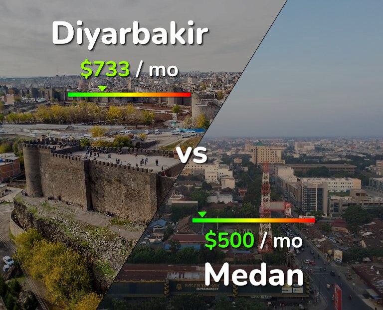 Cost of living in Diyarbakir vs Medan infographic