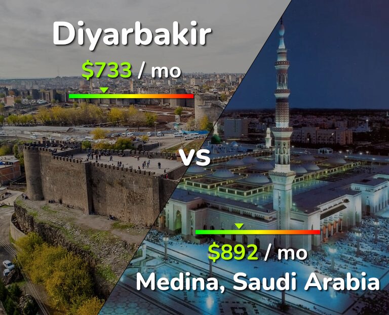 Cost of living in Diyarbakir vs Medina infographic