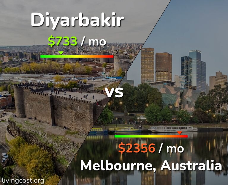 Cost of living in Diyarbakir vs Melbourne infographic