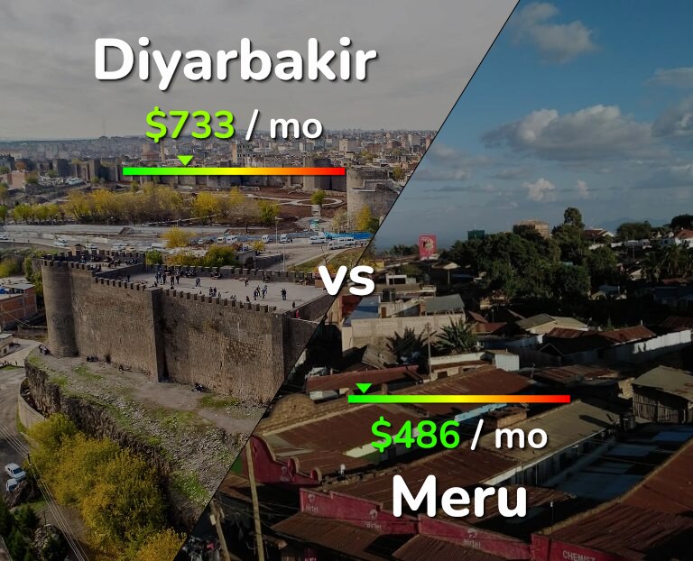 Cost of living in Diyarbakir vs Meru infographic
