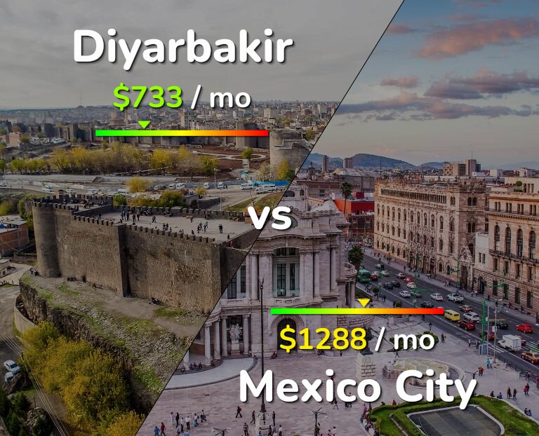 Cost of living in Diyarbakir vs Mexico City infographic