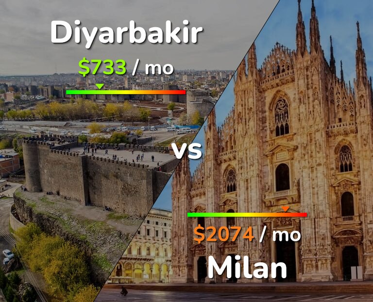 Cost of living in Diyarbakir vs Milan infographic