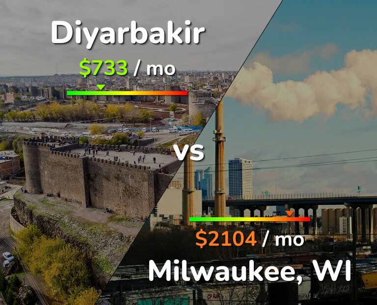 Cost of living in Diyarbakir vs Milwaukee infographic