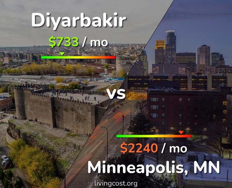 Cost of living in Diyarbakir vs Minneapolis infographic