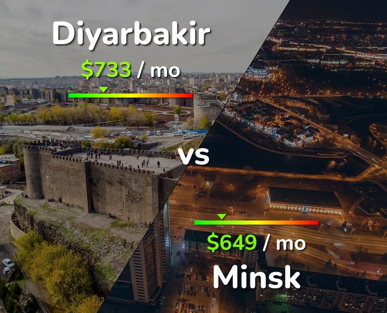 Cost of living in Diyarbakir vs Minsk infographic