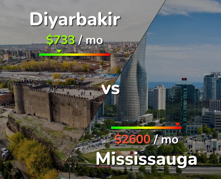 Cost of living in Diyarbakir vs Mississauga infographic