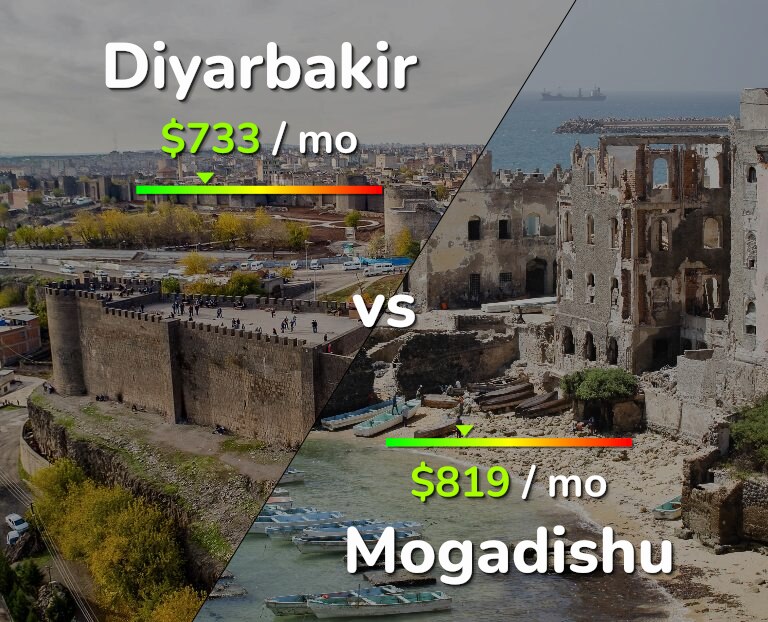 Cost of living in Diyarbakir vs Mogadishu infographic