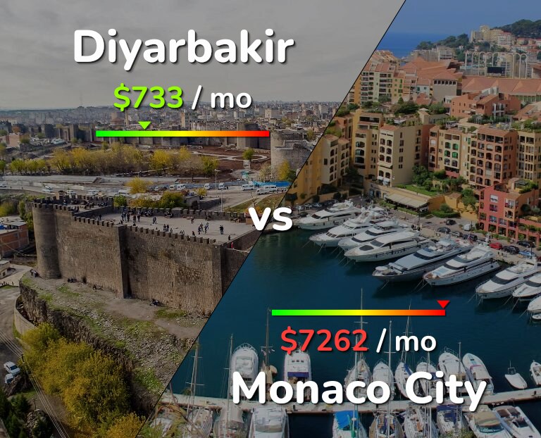 Cost of living in Diyarbakir vs Monaco City infographic