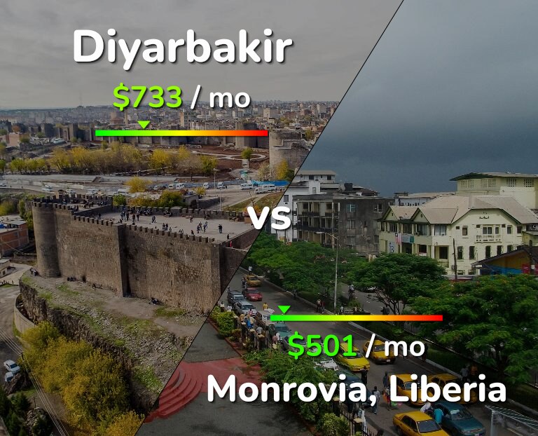 Cost of living in Diyarbakir vs Monrovia infographic