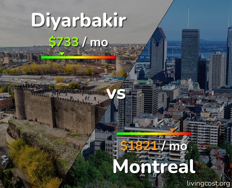 Cost of living in Diyarbakir vs Montreal infographic