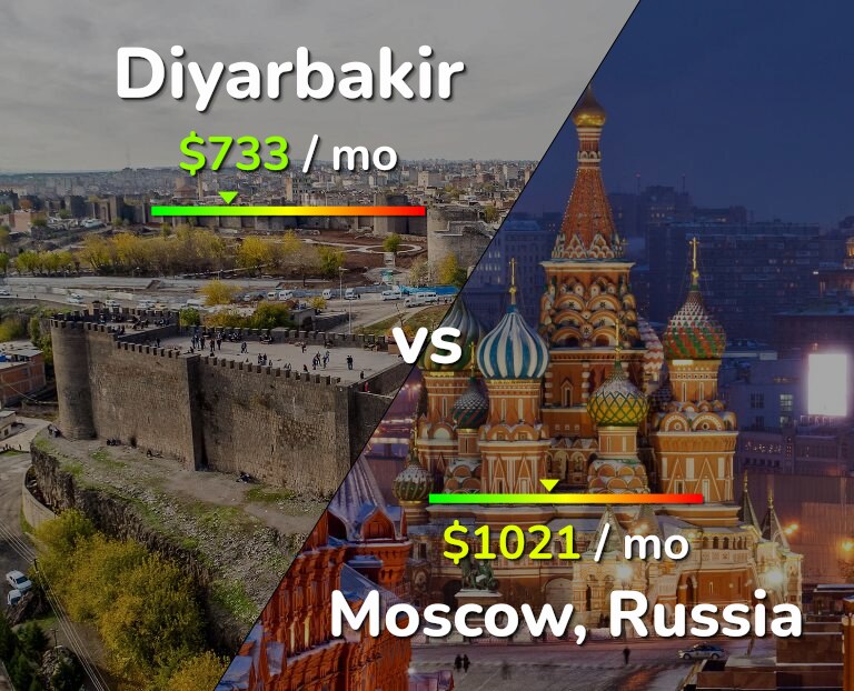 Cost of living in Diyarbakir vs Moscow infographic