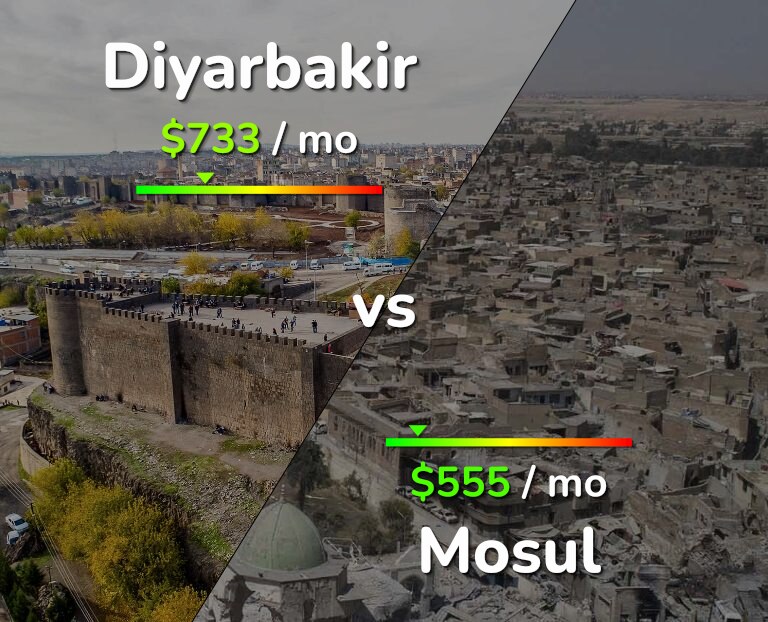 Cost of living in Diyarbakir vs Mosul infographic