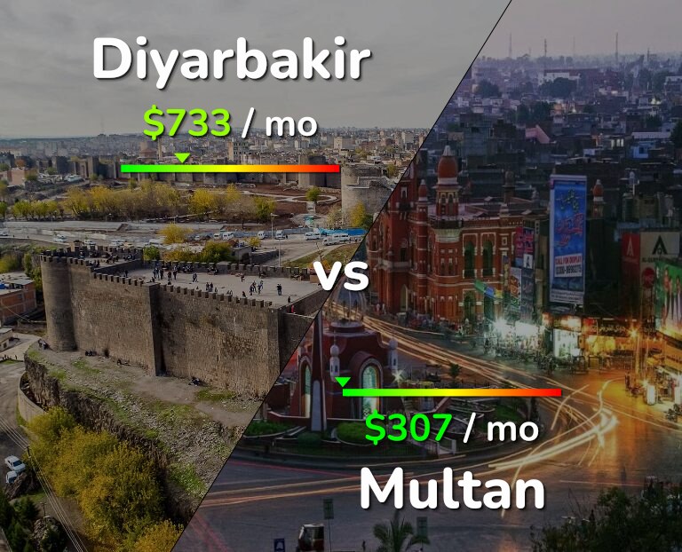 Cost of living in Diyarbakir vs Multan infographic