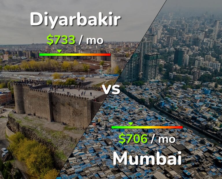 Cost of living in Diyarbakir vs Mumbai infographic