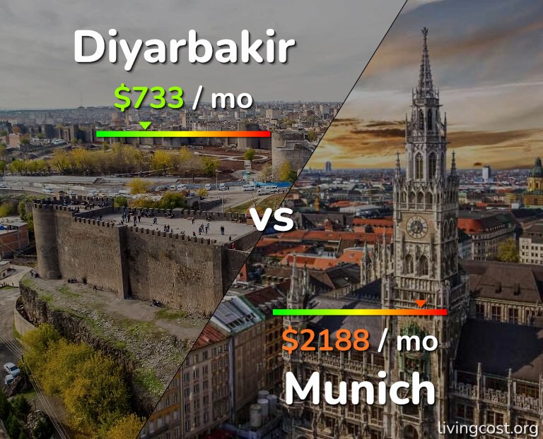 Cost of living in Diyarbakir vs Munich infographic