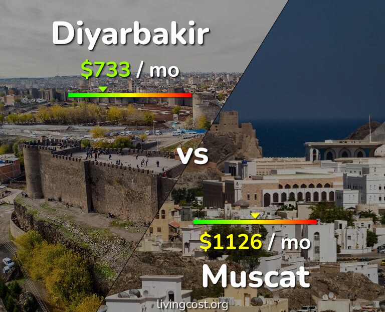 Cost of living in Diyarbakir vs Muscat infographic