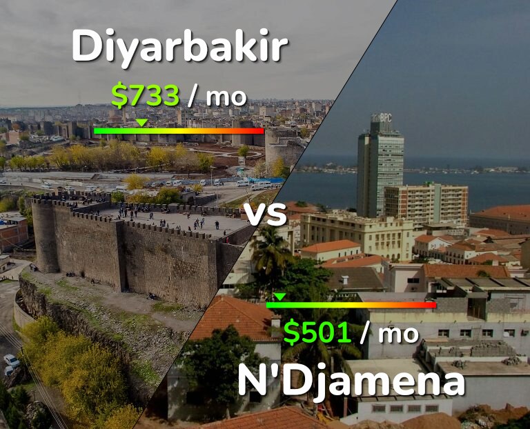 Cost of living in Diyarbakir vs N'Djamena infographic