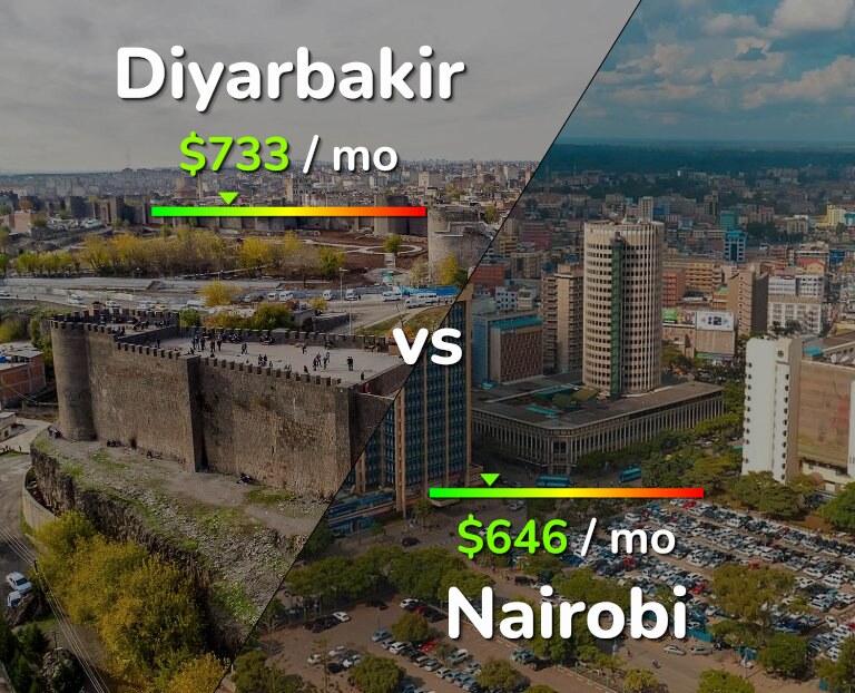 Cost of living in Diyarbakir vs Nairobi infographic