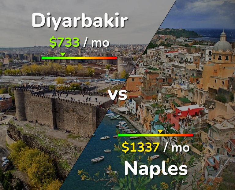 Cost of living in Diyarbakir vs Naples infographic