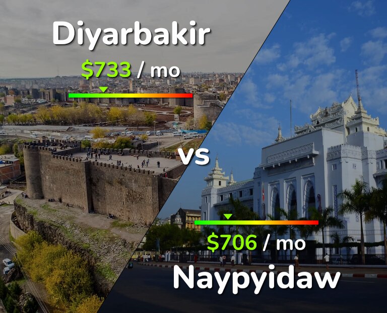 Cost of living in Diyarbakir vs Naypyidaw infographic