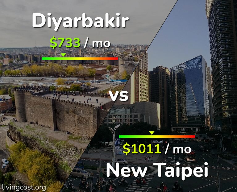 Cost of living in Diyarbakir vs New Taipei infographic