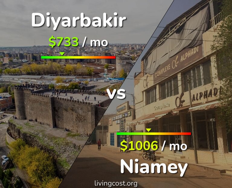 Cost of living in Diyarbakir vs Niamey infographic