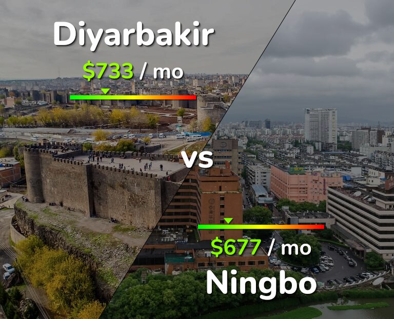 Cost of living in Diyarbakir vs Ningbo infographic