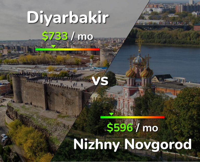 Cost of living in Diyarbakir vs Nizhny Novgorod infographic