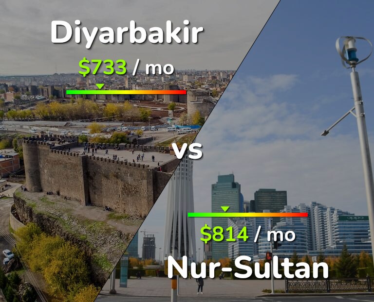 Cost of living in Diyarbakir vs Nur-Sultan infographic