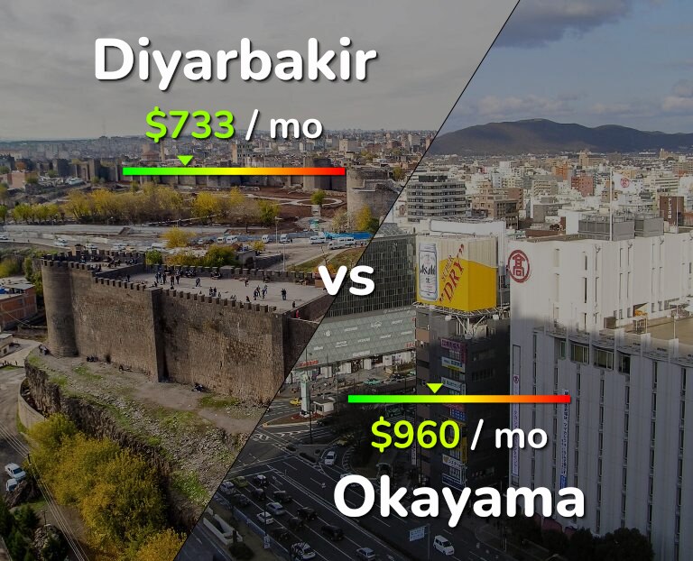 Cost of living in Diyarbakir vs Okayama infographic