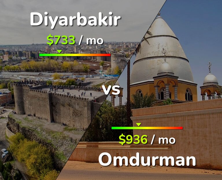 Cost of living in Diyarbakir vs Omdurman infographic