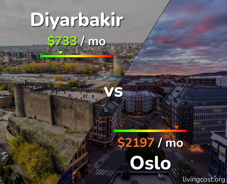 Cost of living in Diyarbakir vs Oslo infographic
