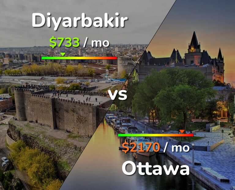 Cost of living in Diyarbakir vs Ottawa infographic