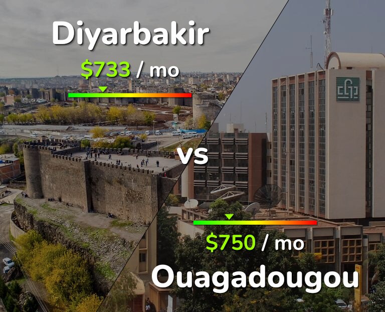 Cost of living in Diyarbakir vs Ouagadougou infographic