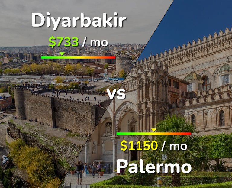 Cost of living in Diyarbakir vs Palermo infographic