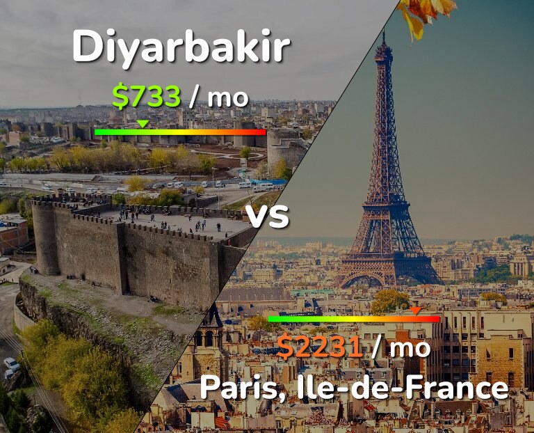 Cost of living in Diyarbakir vs Paris infographic