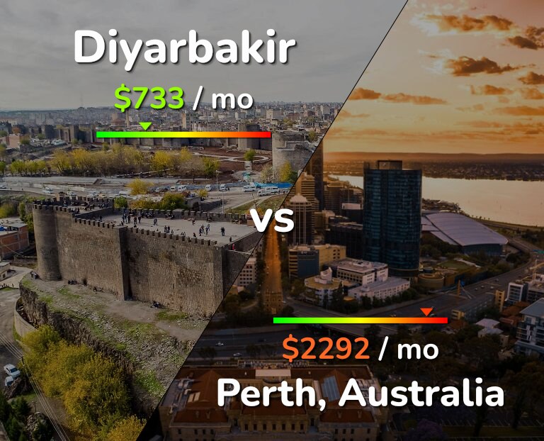 Cost of living in Diyarbakir vs Perth infographic