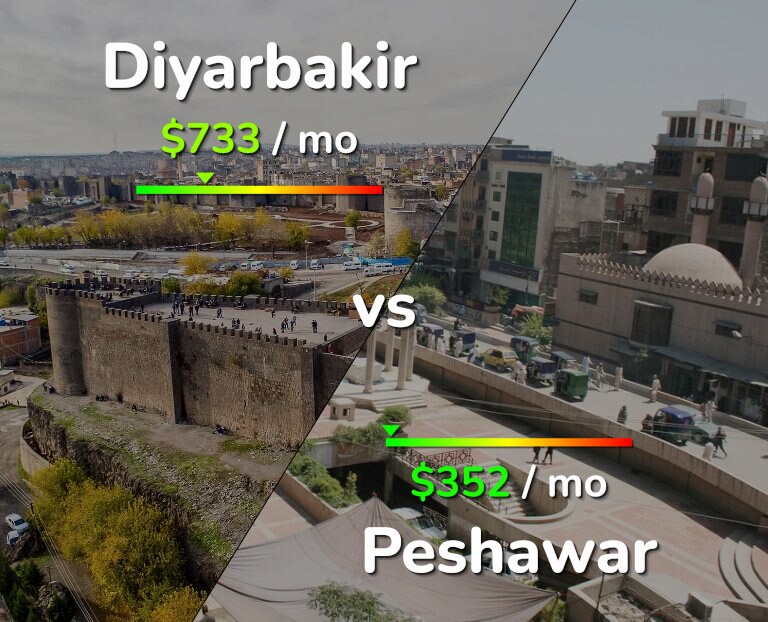 Cost of living in Diyarbakir vs Peshawar infographic