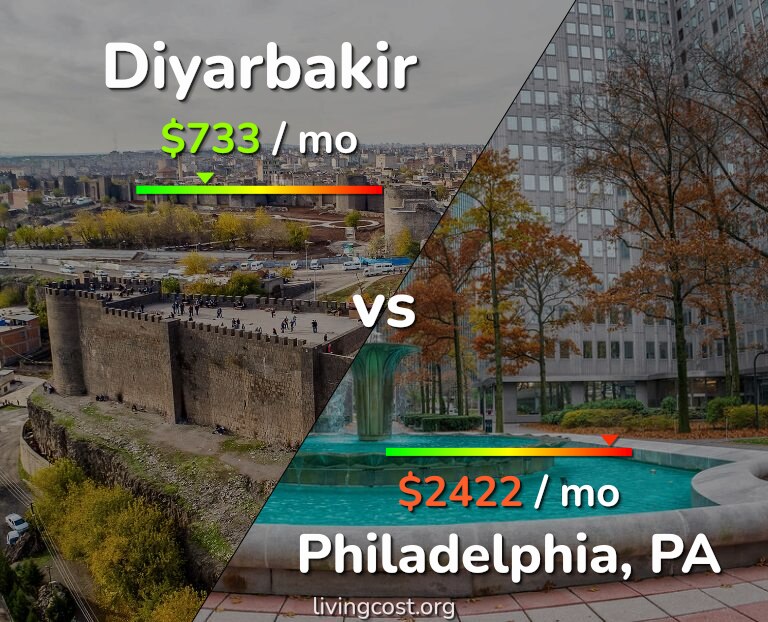 Cost of living in Diyarbakir vs Philadelphia infographic