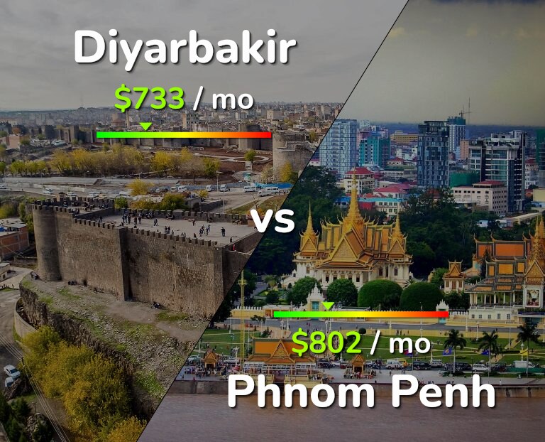 Cost of living in Diyarbakir vs Phnom Penh infographic