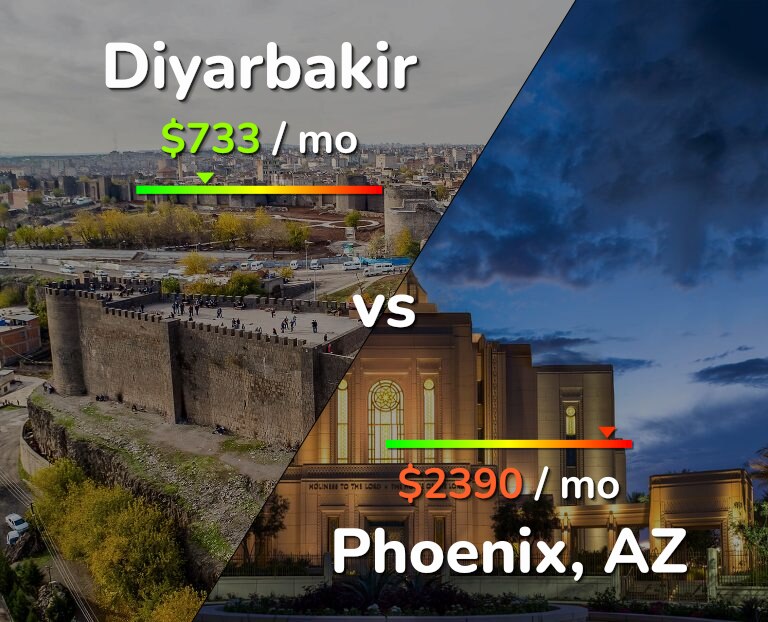 Cost of living in Diyarbakir vs Phoenix infographic