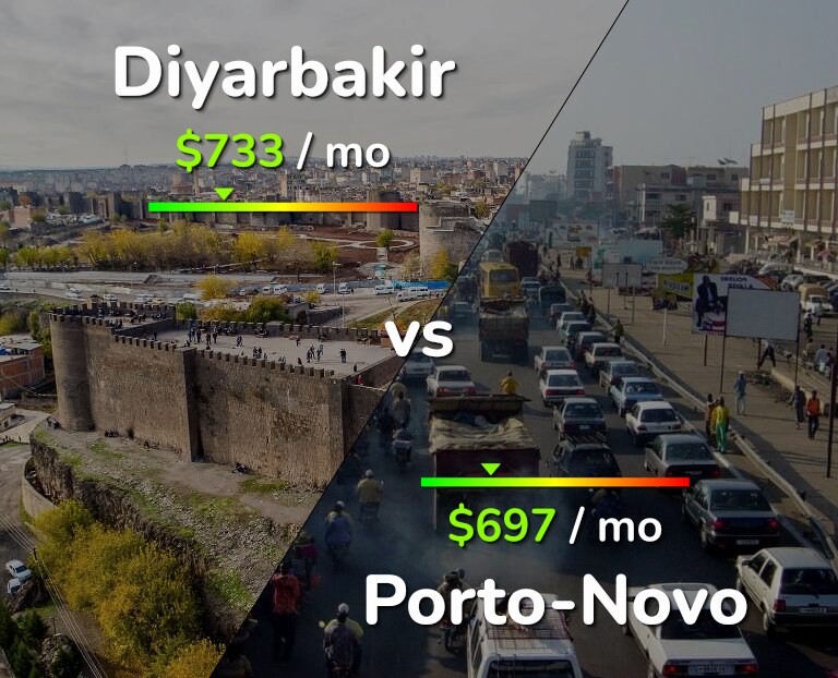 Cost of living in Diyarbakir vs Porto-Novo infographic