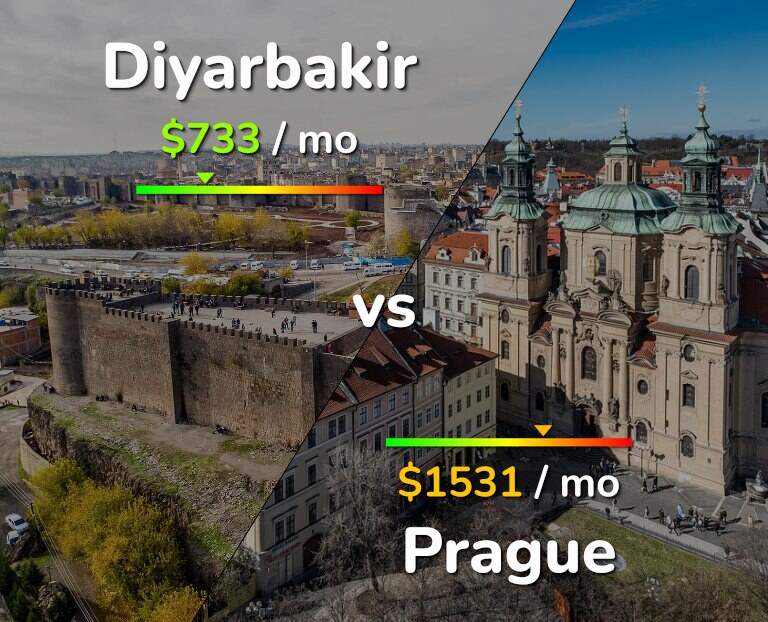 Cost of living in Diyarbakir vs Prague infographic