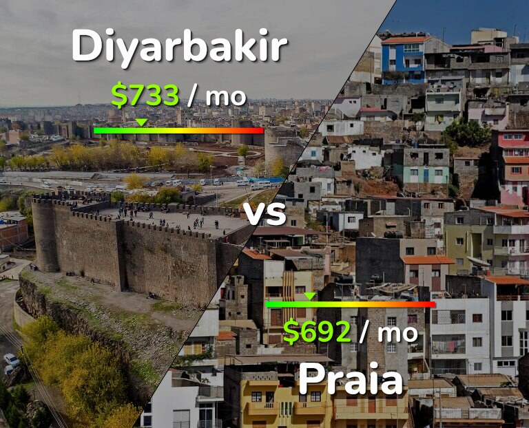 Cost of living in Diyarbakir vs Praia infographic