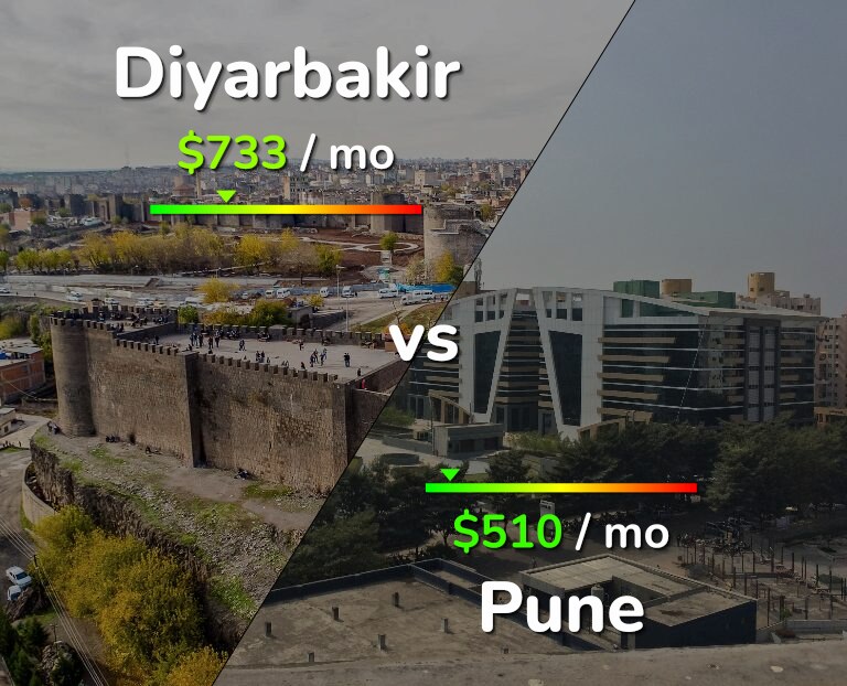 Cost of living in Diyarbakir vs Pune infographic