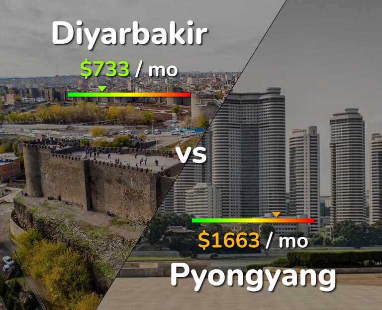 Cost of living in Diyarbakir vs Pyongyang infographic