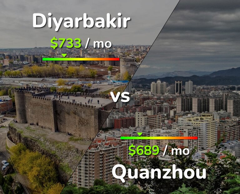 Cost of living in Diyarbakir vs Quanzhou infographic