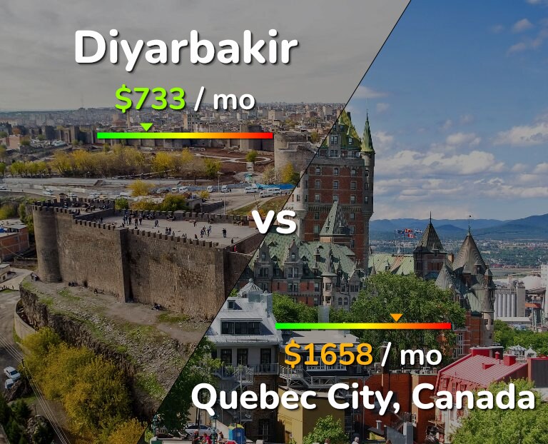 Cost of living in Diyarbakir vs Quebec City infographic